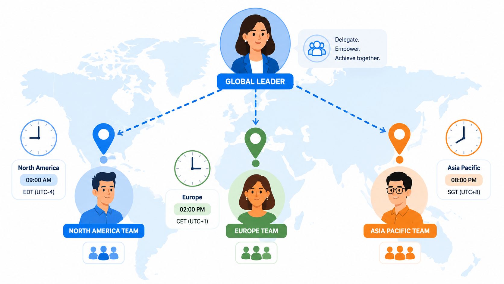 A diagram illustrating a global leader managing teams across North America, Europe, and Asia Pacific time zones.