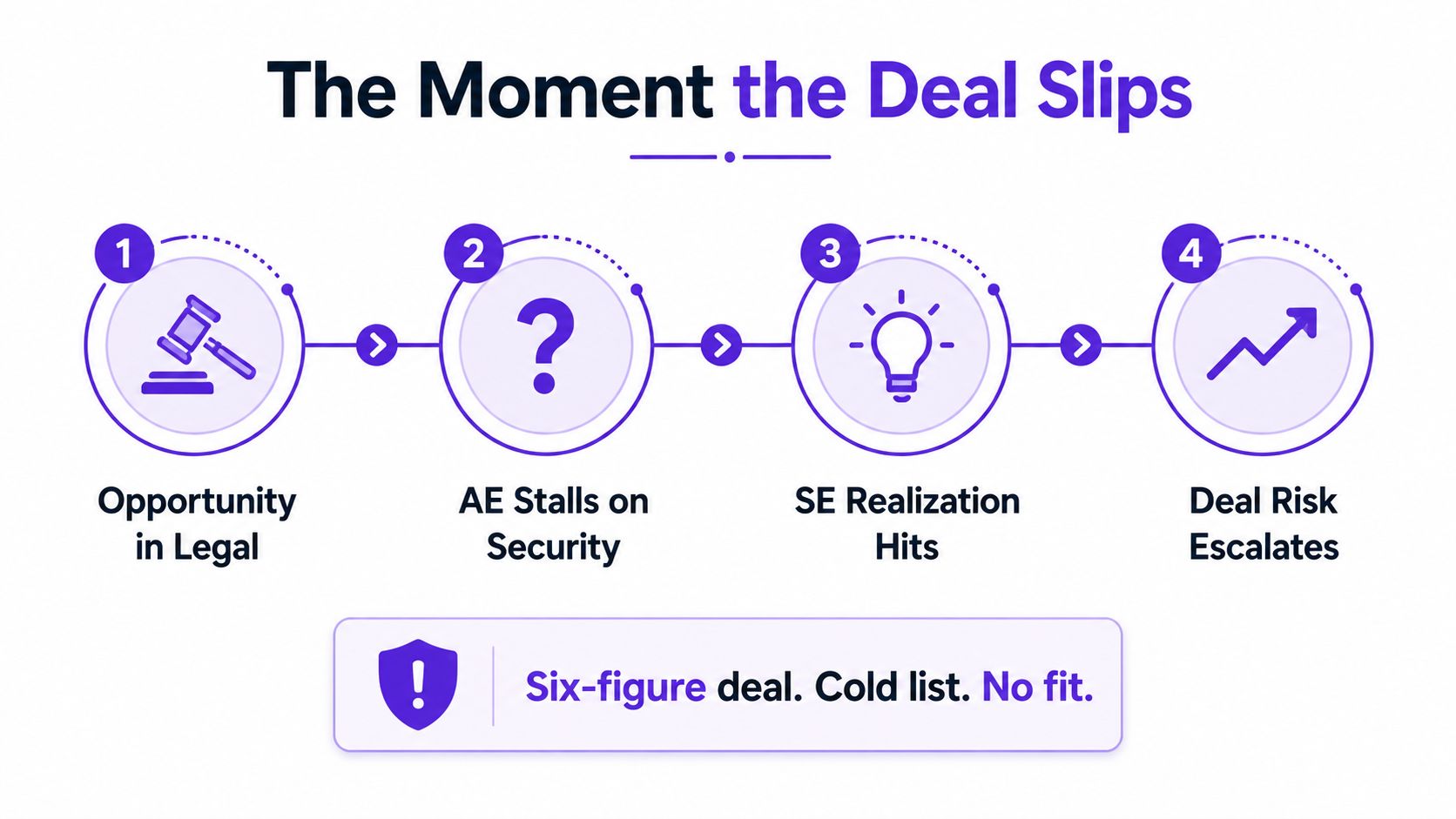 A four-step diagram showing a sales deal failing due to legal, security, and technical realization issues.