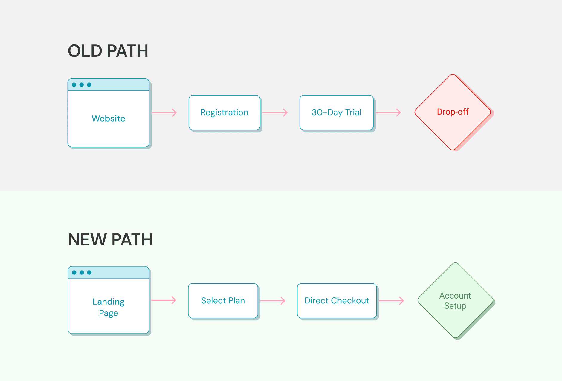 Flow comparison: old path ending in drop-off after a 30-day trial versus new path with direct checkout and account setup.