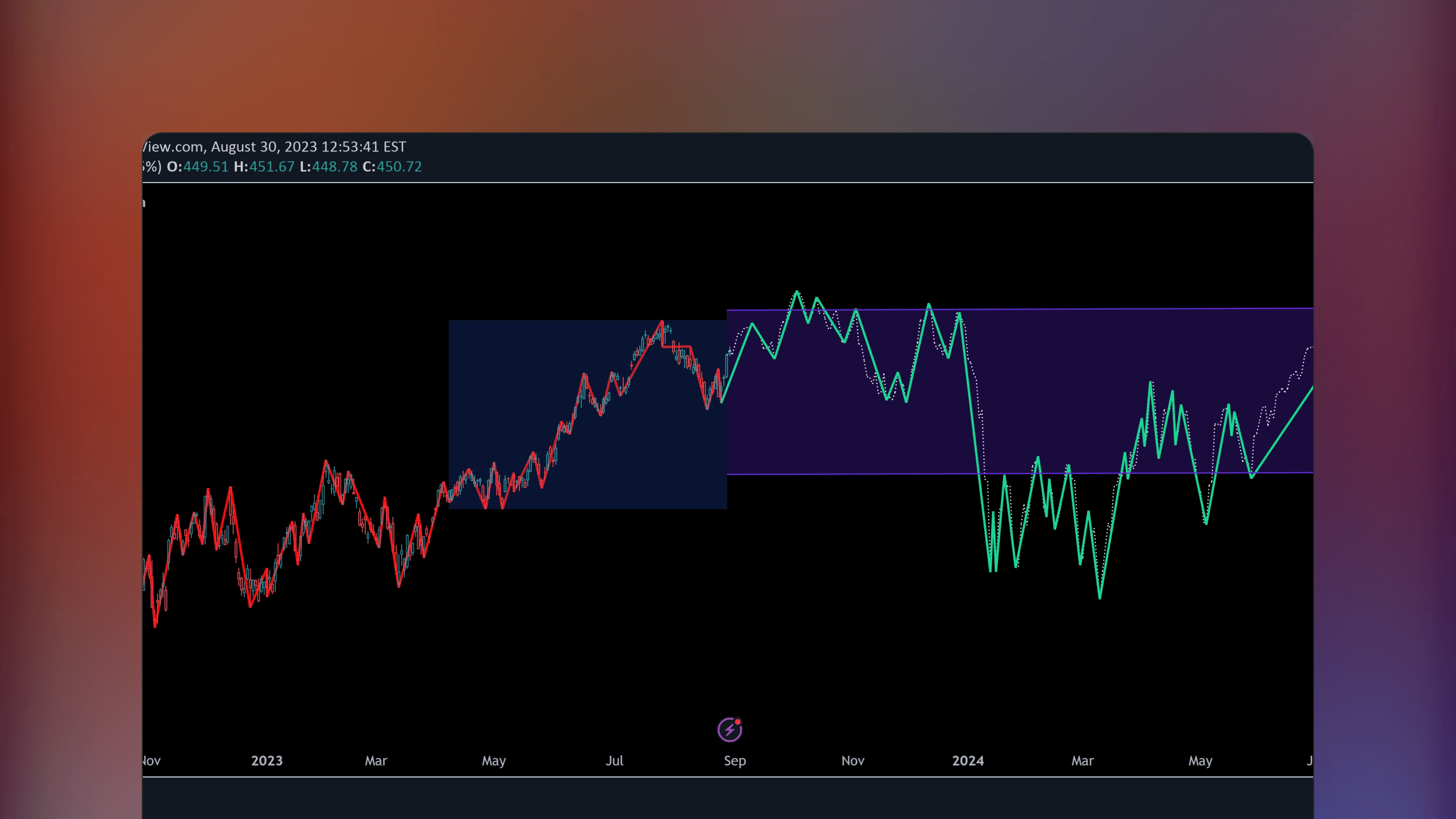 TradingView price chart displaying The Next Pivot indicator by Kioseff Trading visualizing historical price pattern matching and projected forward paths based on similarity measures