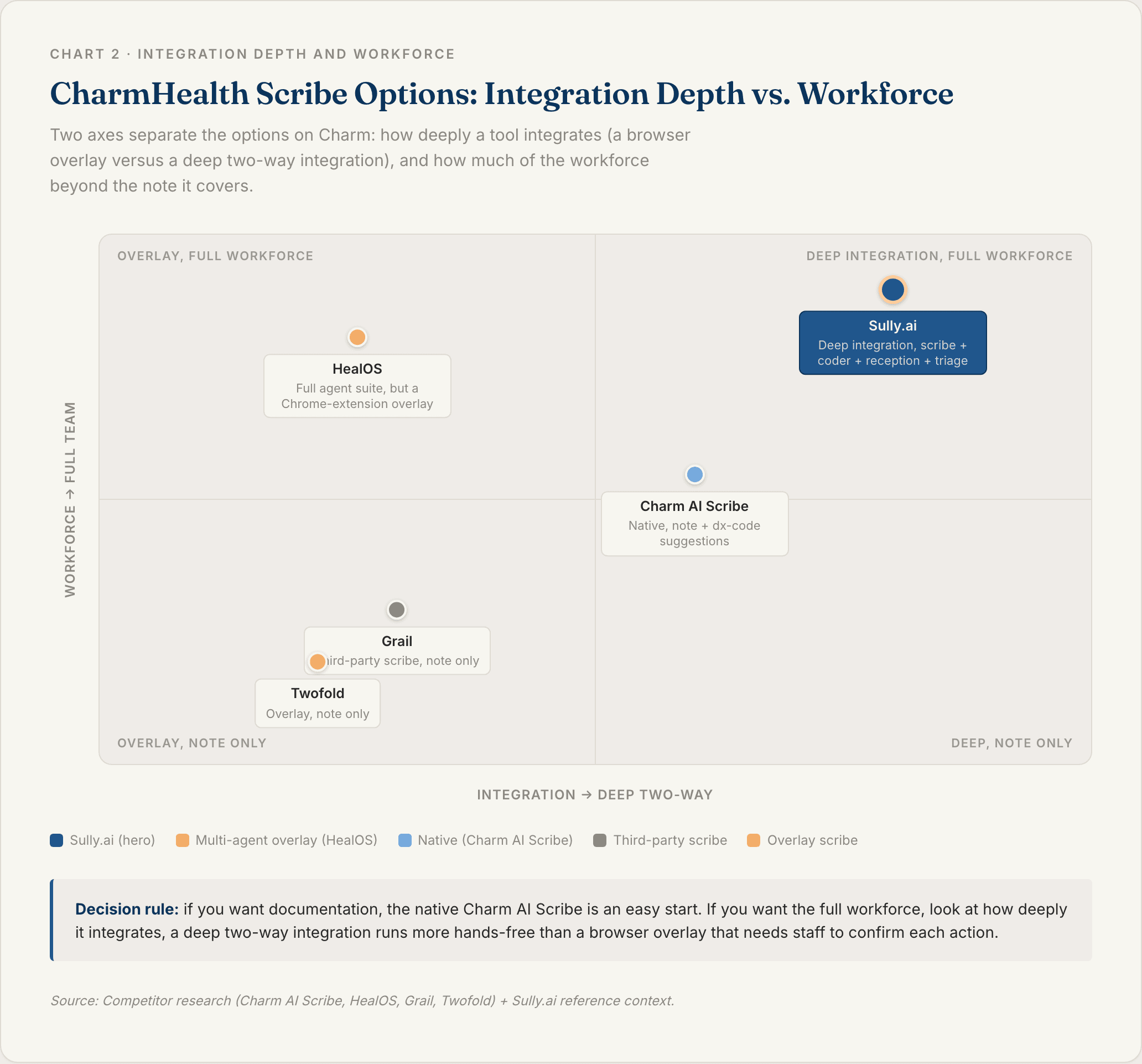 Chart 2: CharmHealth Scribe Options by Integration Depth and Workforce