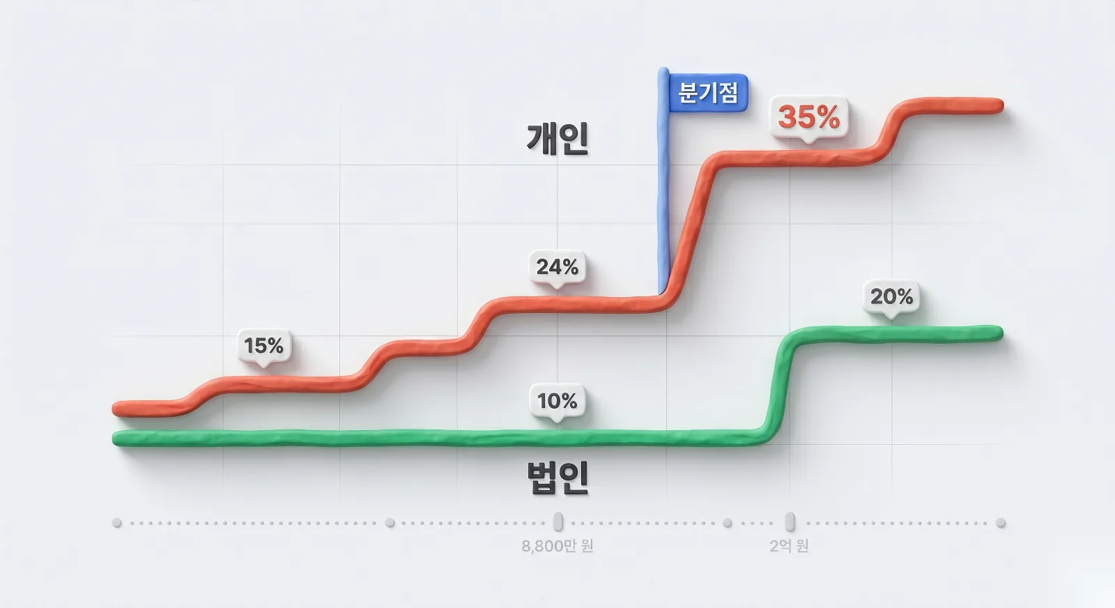 개인 종합소득세 상승 곡선과 법인세 평탄선이 교차하는 분기점을 시각화한 인포그래픽
