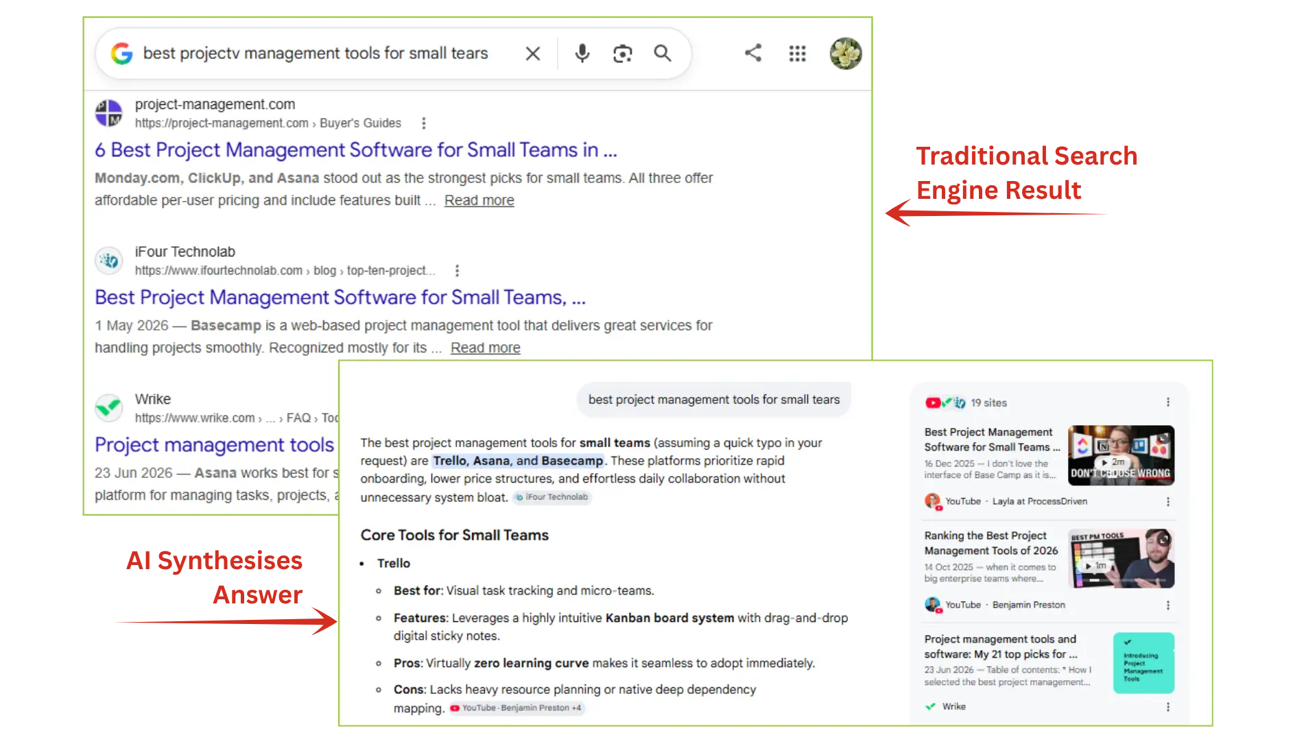 Comparison of traditional search results and an AI-generated synthesized answer