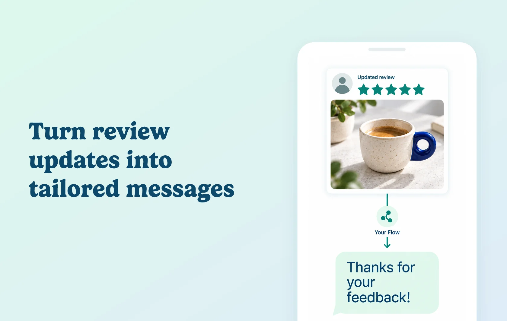 Judge.me and Privy integration: illustration of an updated customer review triggering a configured SMS follow-up.