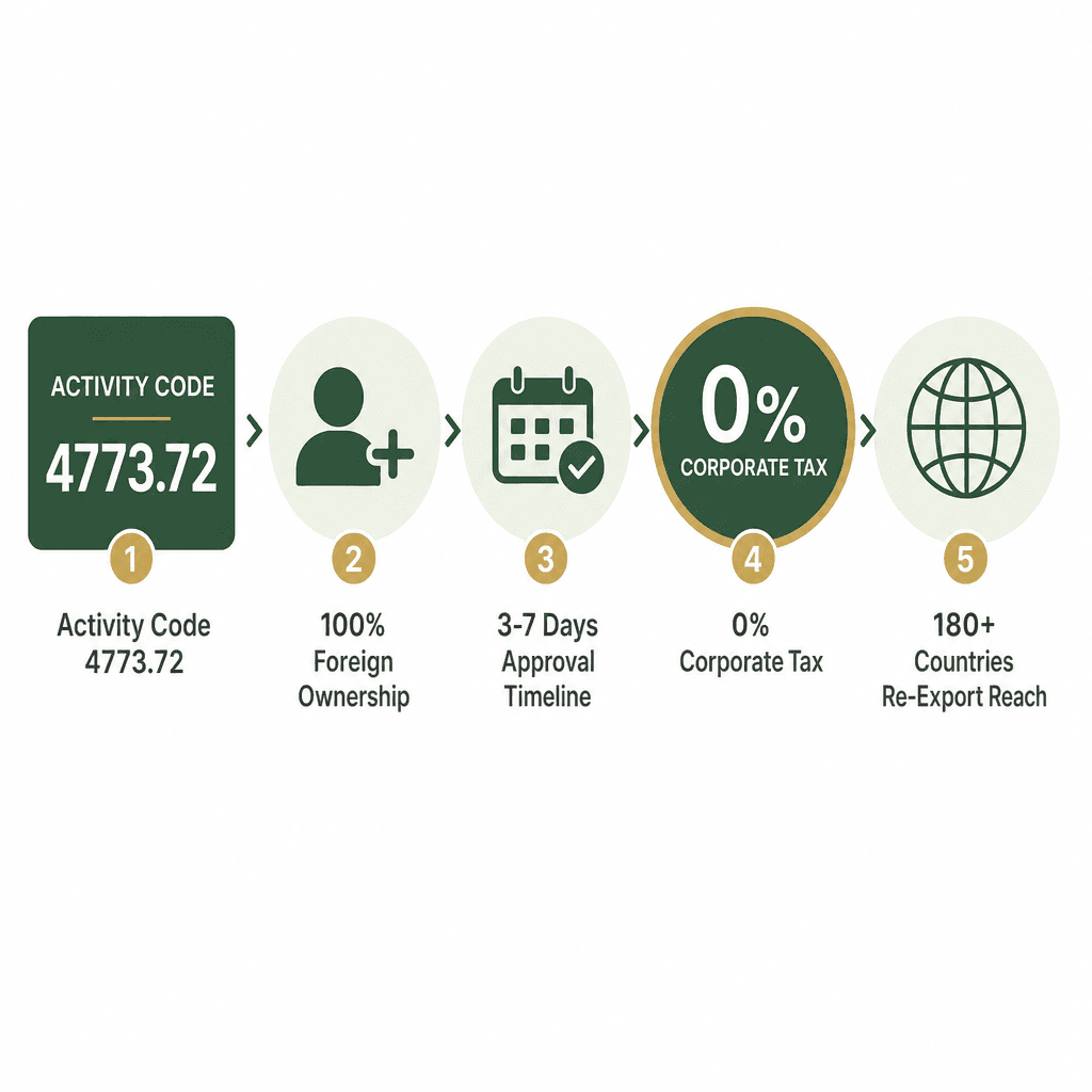 Infographic: How to Get a Agricultural Tractors & Machinery Trading License in Dubai
