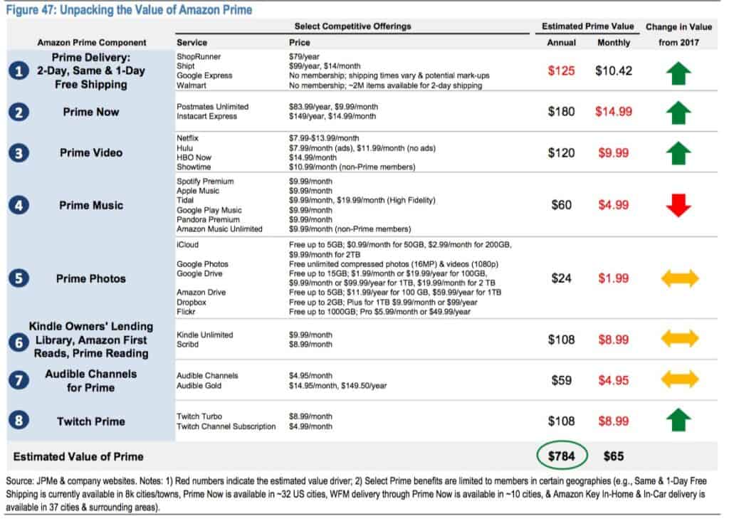 Is Amazon Prime worth it? This chart lays out the average cost of similar services to determine that Amazon Prime offers a savings of $784 by replacing the other services. Source: BusinessInsider