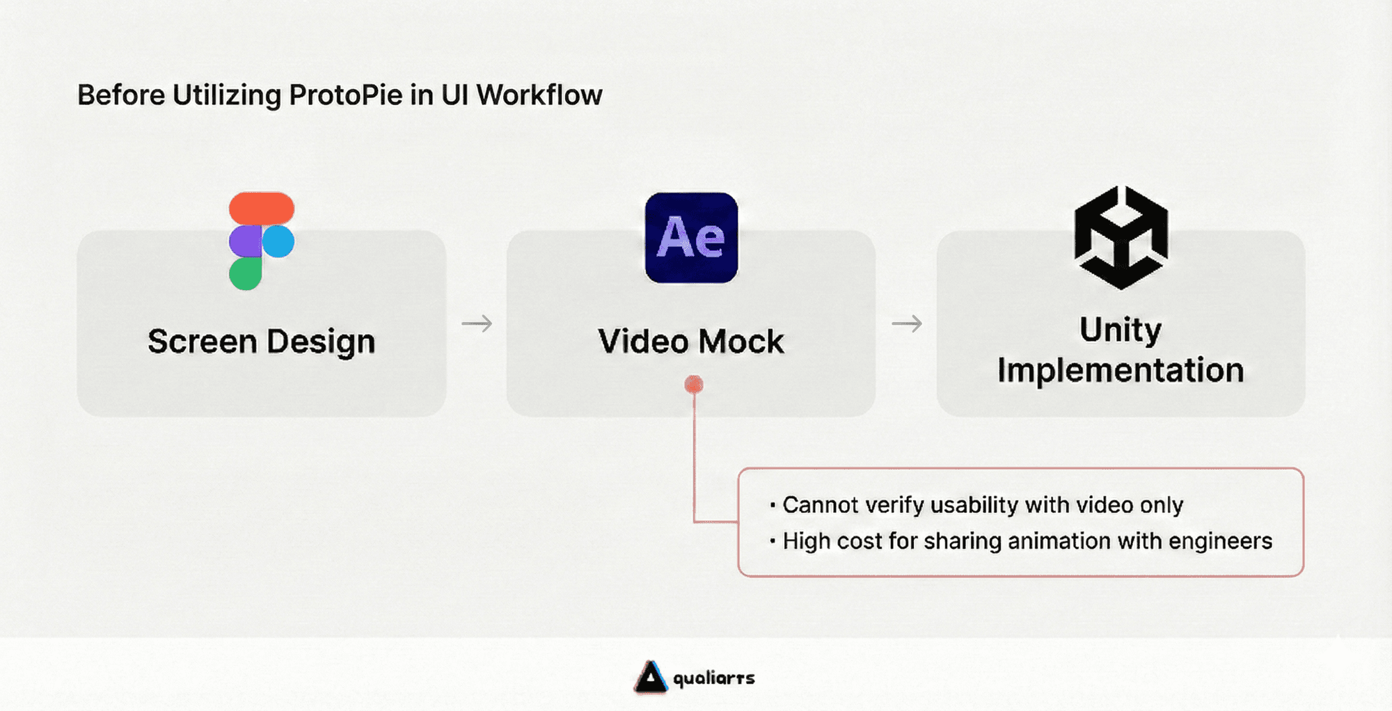 Diagram illustrating the legacy UI development process before utilizing ProtoPie. The workflow moves from Screen Design in Figma to Video Mocks in Adobe After Effects, and finally to Unity Implementation. A callout highlights key pain points of this workflow: the inability to verify usability with video only and the high cost of sharing animations with engineers.