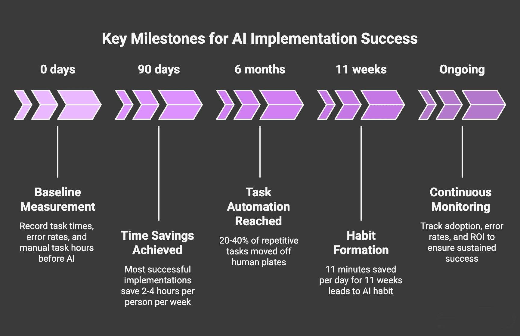 milestones tracker for ai implementation success