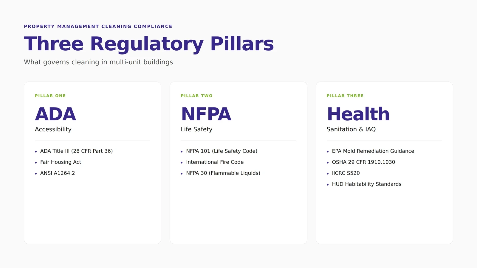 Three regulatory pillars governing property management cleaning compliance in multi-unit buildings: ADA accessibility, NFPA life safety, and EPA health standards.