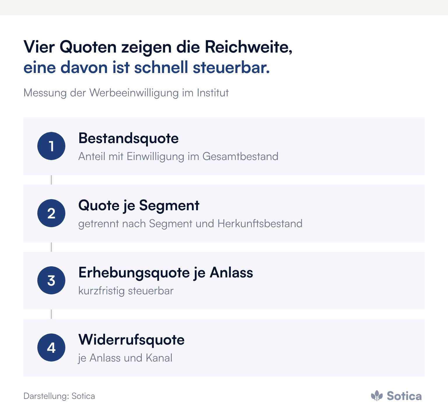 Prozesskette mit vier Messgrößen: Bestandsquote, Quote je Segment und Herkunftsbestand, Erhebungsquote je Anlass (kurzfristig steuerbar), Widerrufsquote je Anlass und Kanal. Darstellung: Sotica.