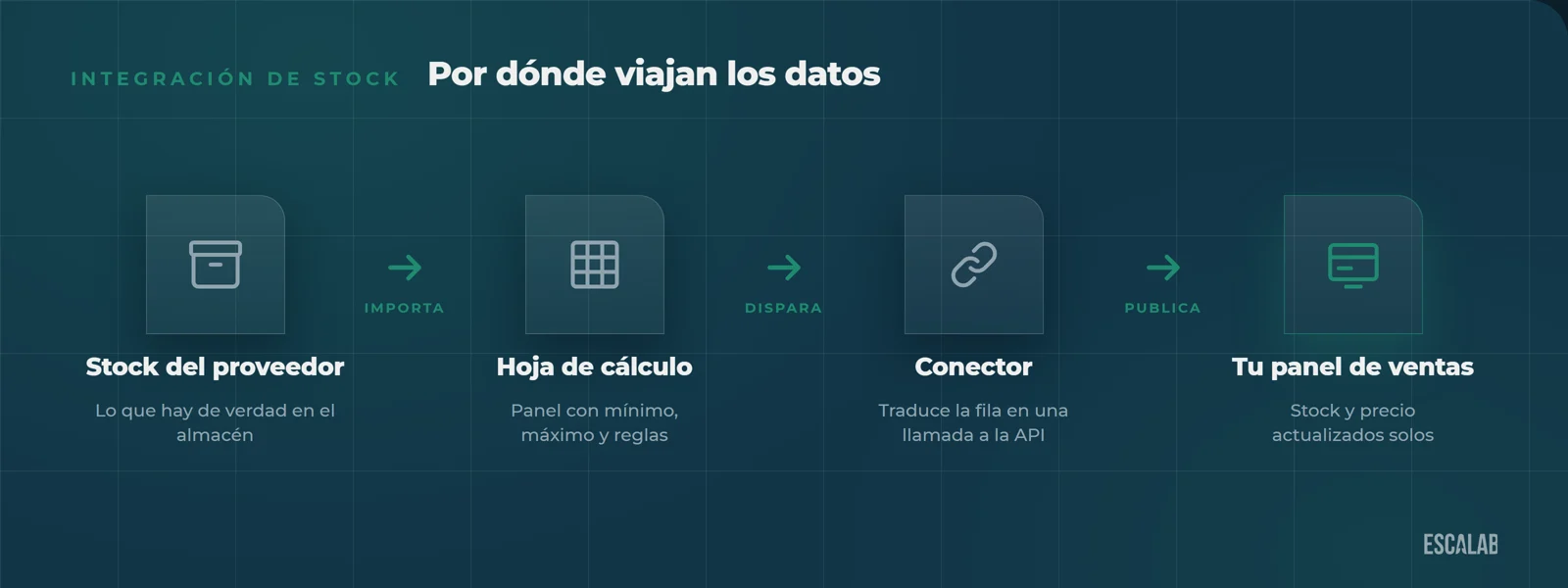 Flujo de integración de stock en Amazon: del stock del proveedor a la hoja de cálculo, del conector a Seller Central.