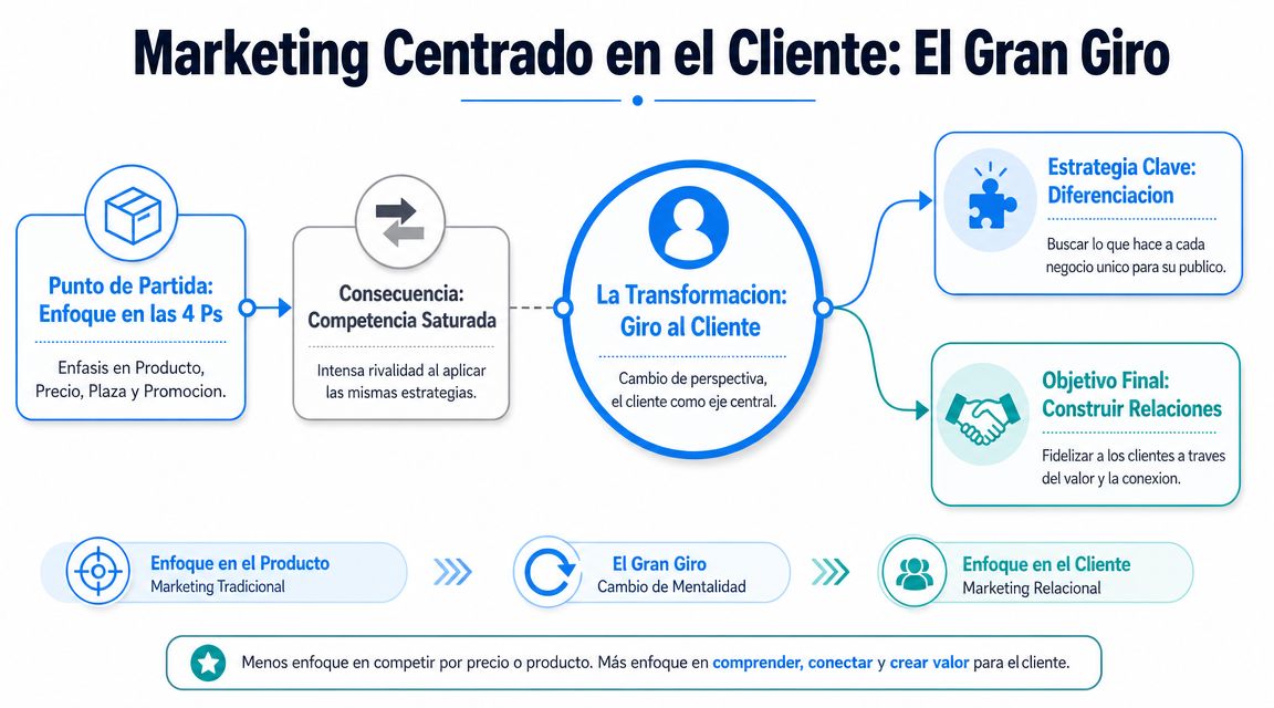 Diagrama explicativo sobre el marketing centrado en el cliente, mostrando el cambio desde el enfoque tradicional.