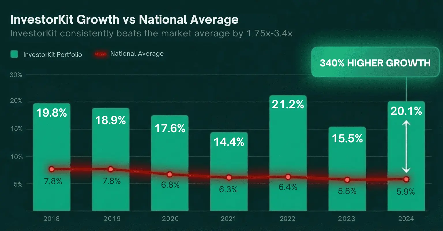Bar chart showing InvestorKit growth vs. national average.