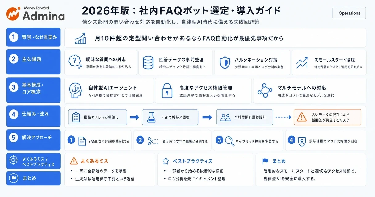 社内FAQチャットボット選定における、比較ポイントや費用、導入失敗を防ぐ対策、セキュリティ設計やAIエージェントへの拡張性をまとめたインフォグラフィック。
