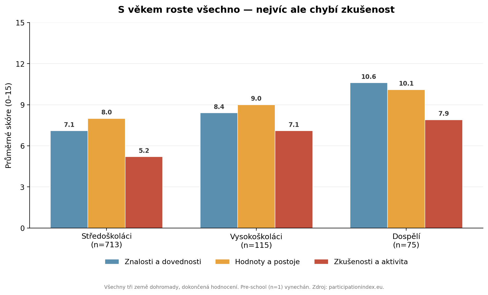 S věkem roste skóre ve všech třech oblastech, nejpomaleji ale zkušenost