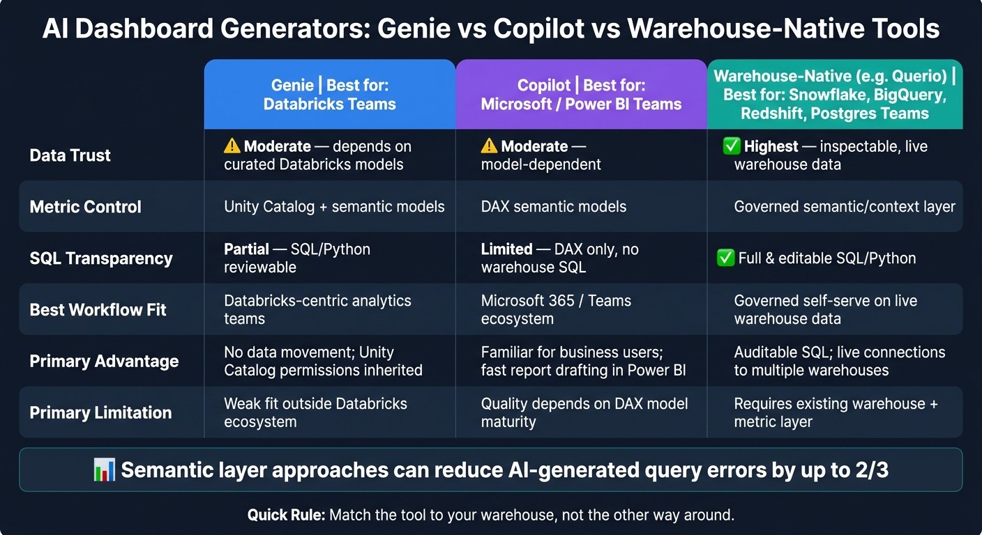 AI Dashboard Tools Compared: Genie vs Copilot vs Warehouse-Native