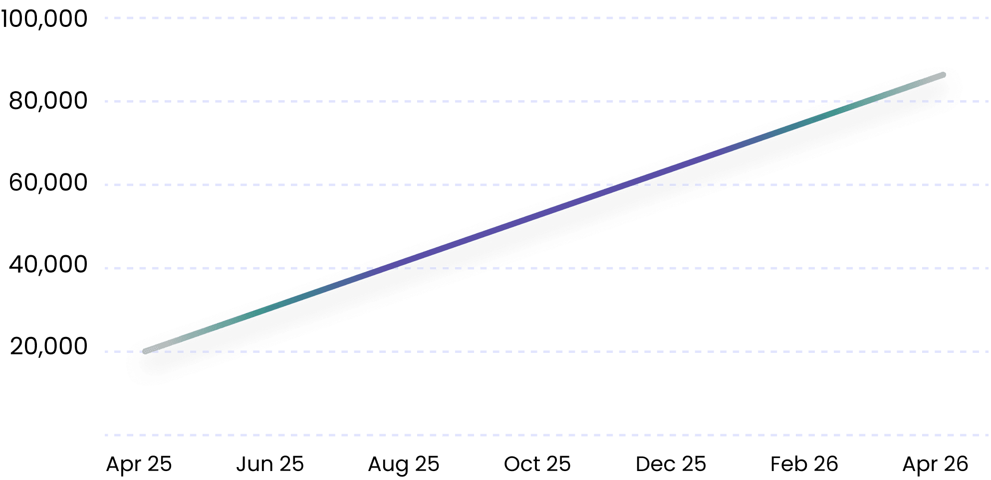 Nomia - Plastics removed over the year