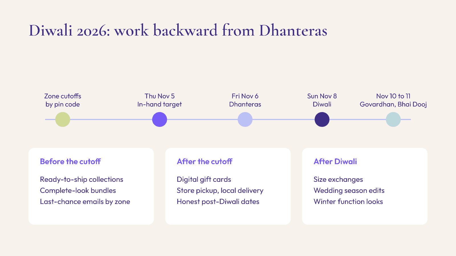 Timeline of Diwali 2026 for fashion brands: zone cutoffs, in-hand target Thursday November 5, Dhanteras November 6, Diwali November 8, Govardhan Puja and Bhai Dooj November 10 to 11