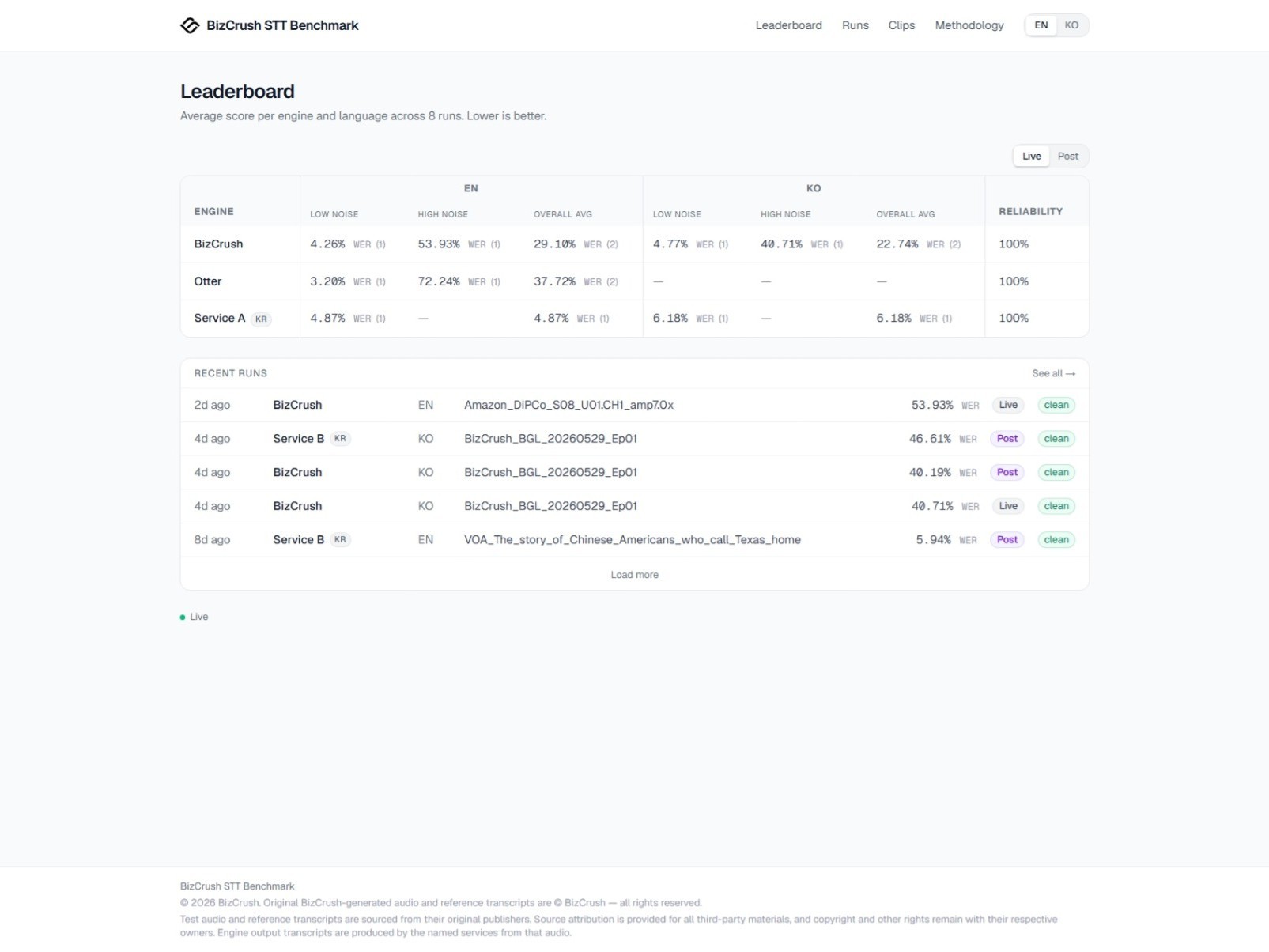 BizCrush leaderboard screenshot