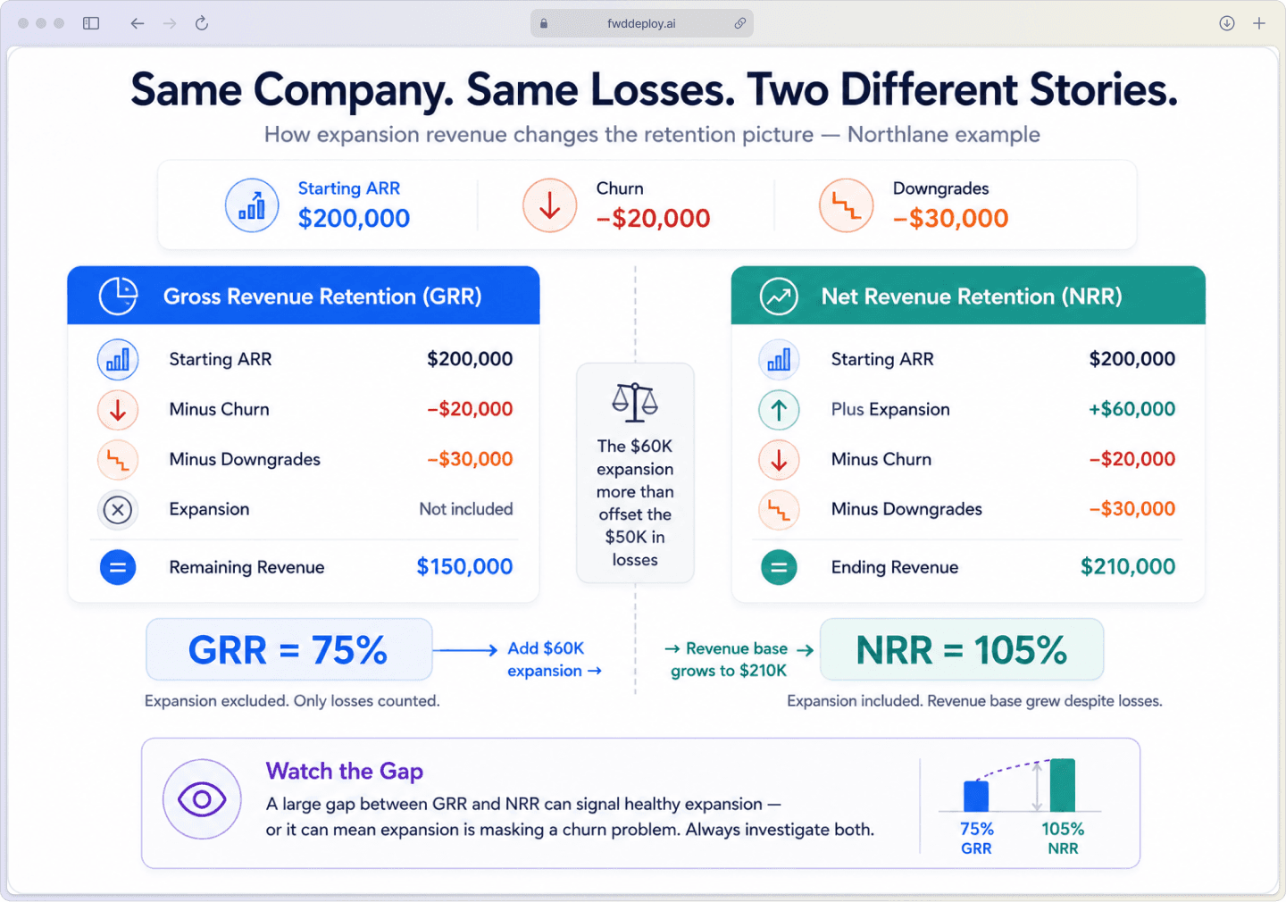 Side-by-side NRR vs GRR calculation for Northlane showing how expansion revenue changes the retention story 