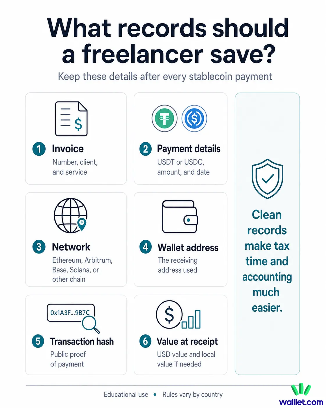Recordkeeping infographic for freelancers paid in USDT or USDC showing invoice, payment details, network, wallet address, transaction hash, and value at receipt