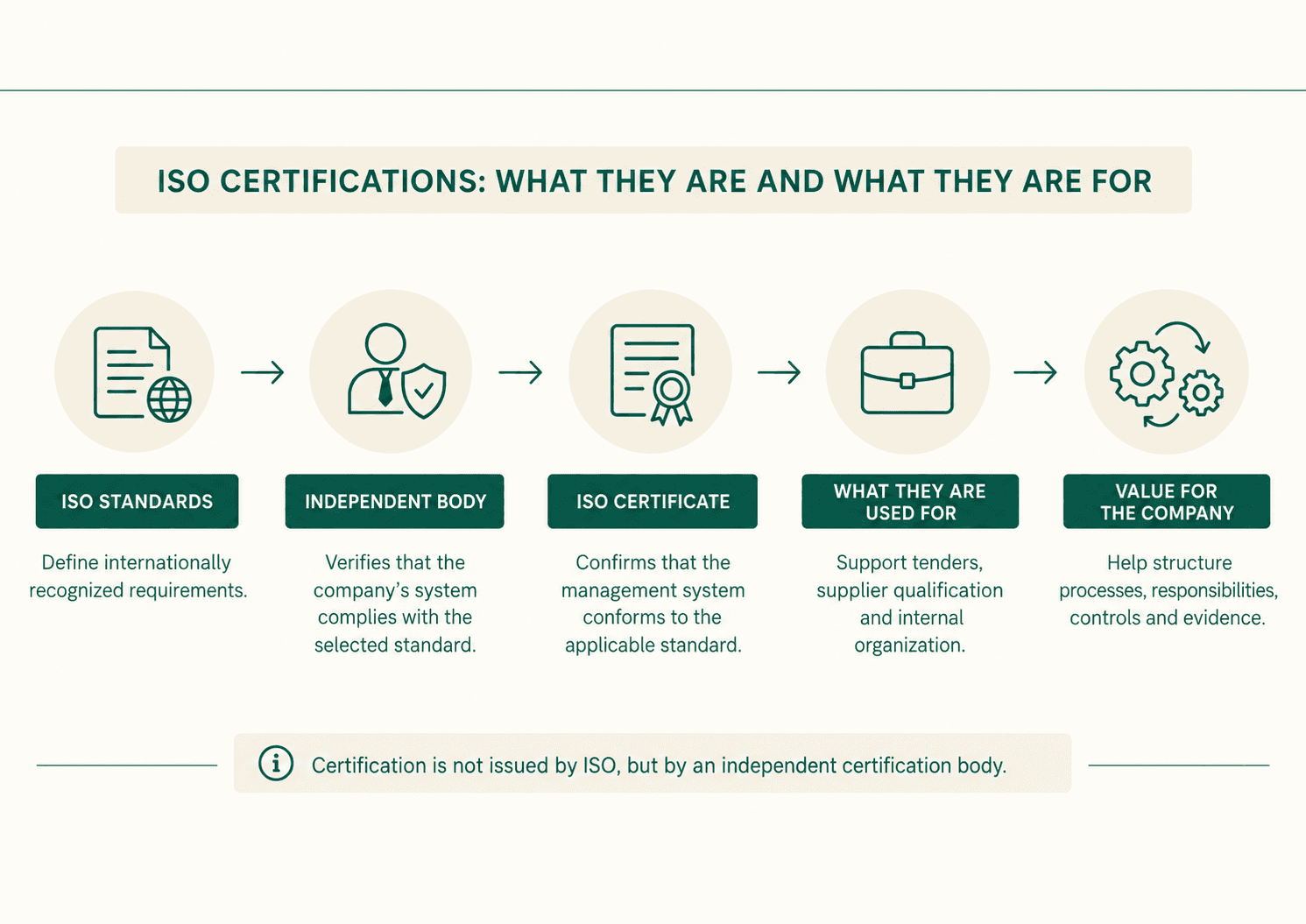 Infographic on ISO certifications: standards, independent certification body, ISO certificate and business value.