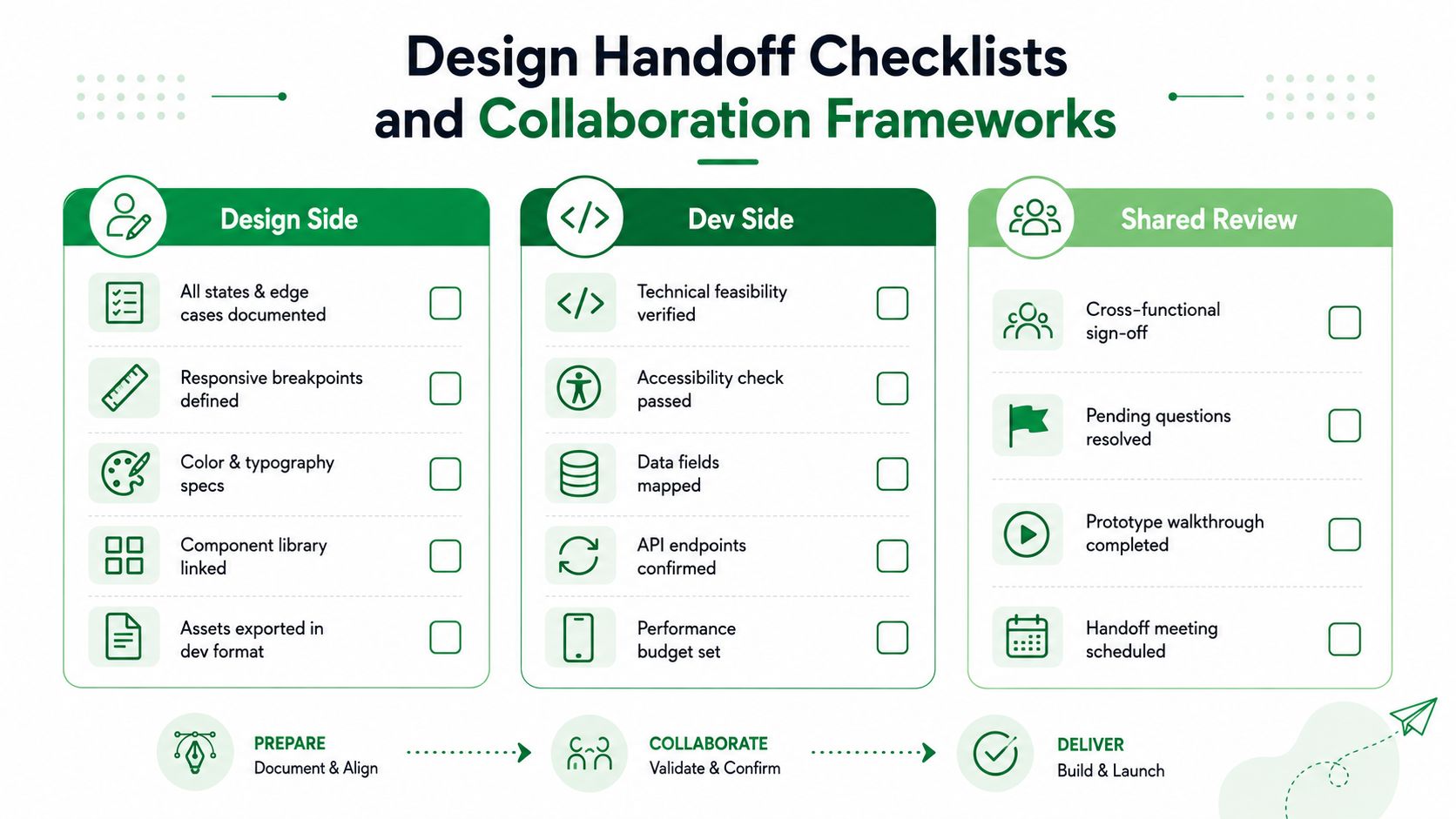 A comprehensive design handoff checklist illustrating the workflow between design teams, development teams, and shared project reviews.