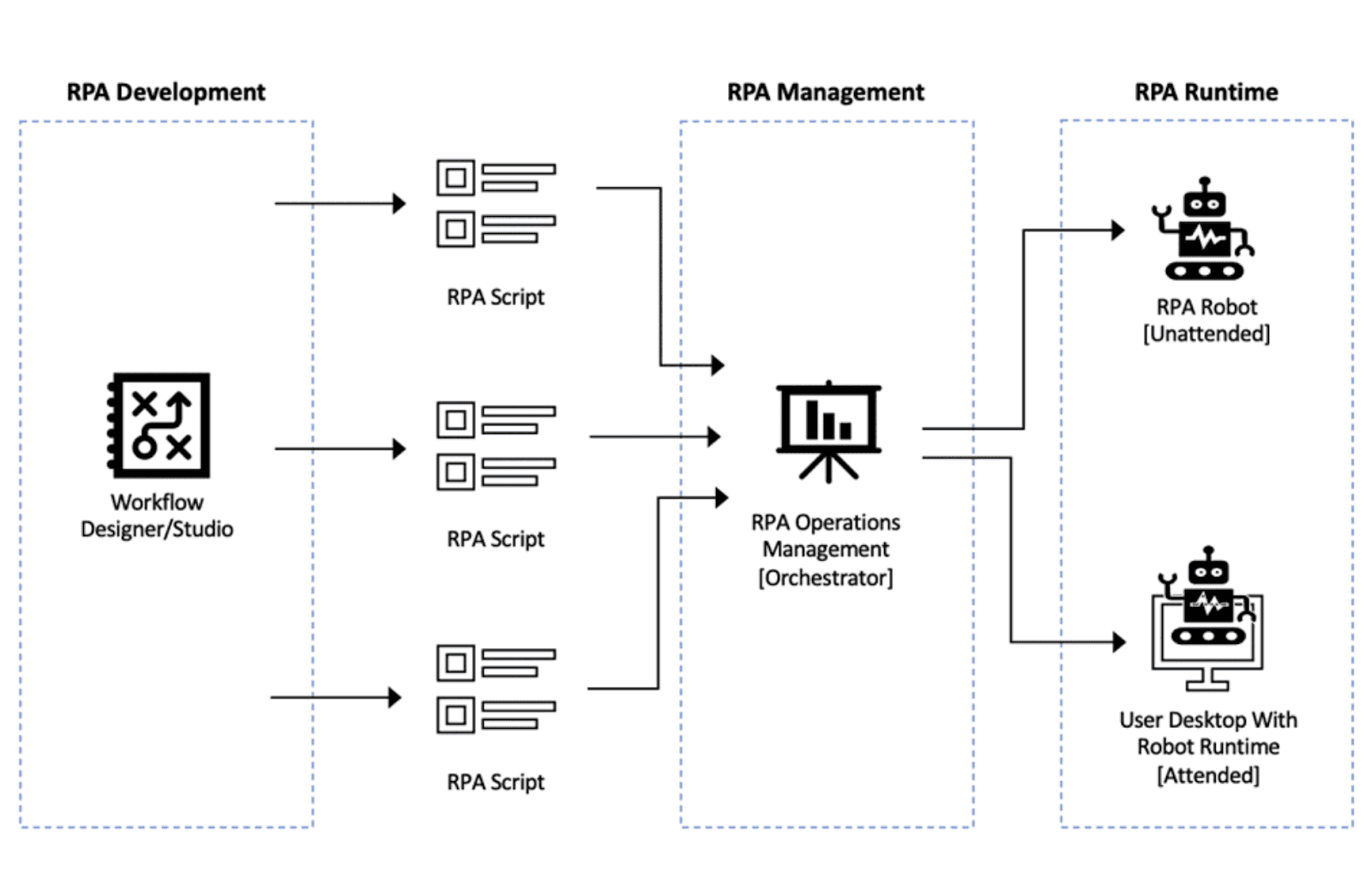 Intelligent automation process on AWS