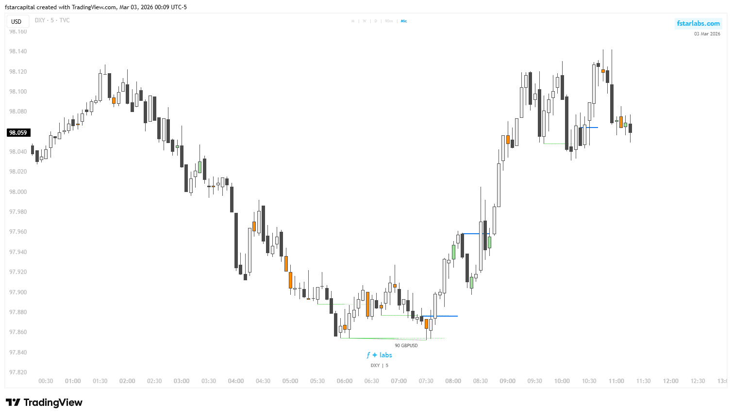 Quarterly Theory Image showing SSMT on candles, with PSP and CISD