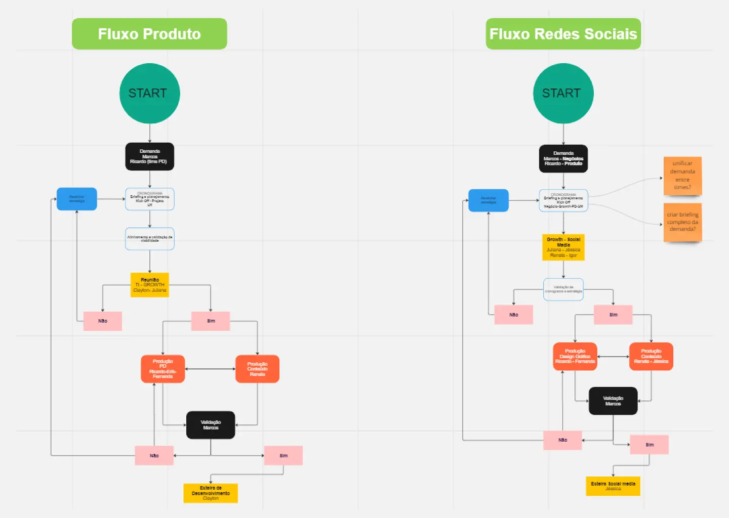 imagem exibindo fluxogramas de leads que criamos para a empresa