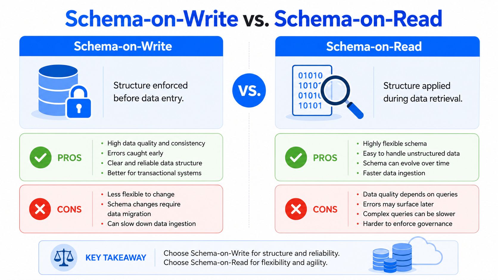 A comparison chart showing the differences between Schema-on-Write and Schema-on-Read, including pros and cons for each approach.