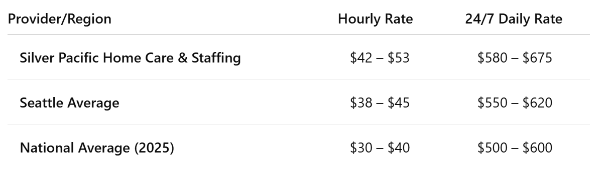 Seattle vs National Costs