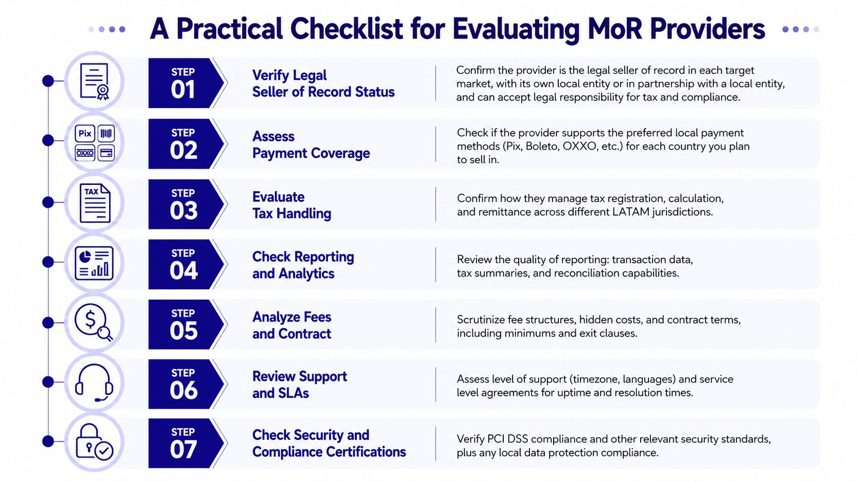 A seven-step checklist for evaluating Merchant of Record providers for business operations in LATAM markets.
