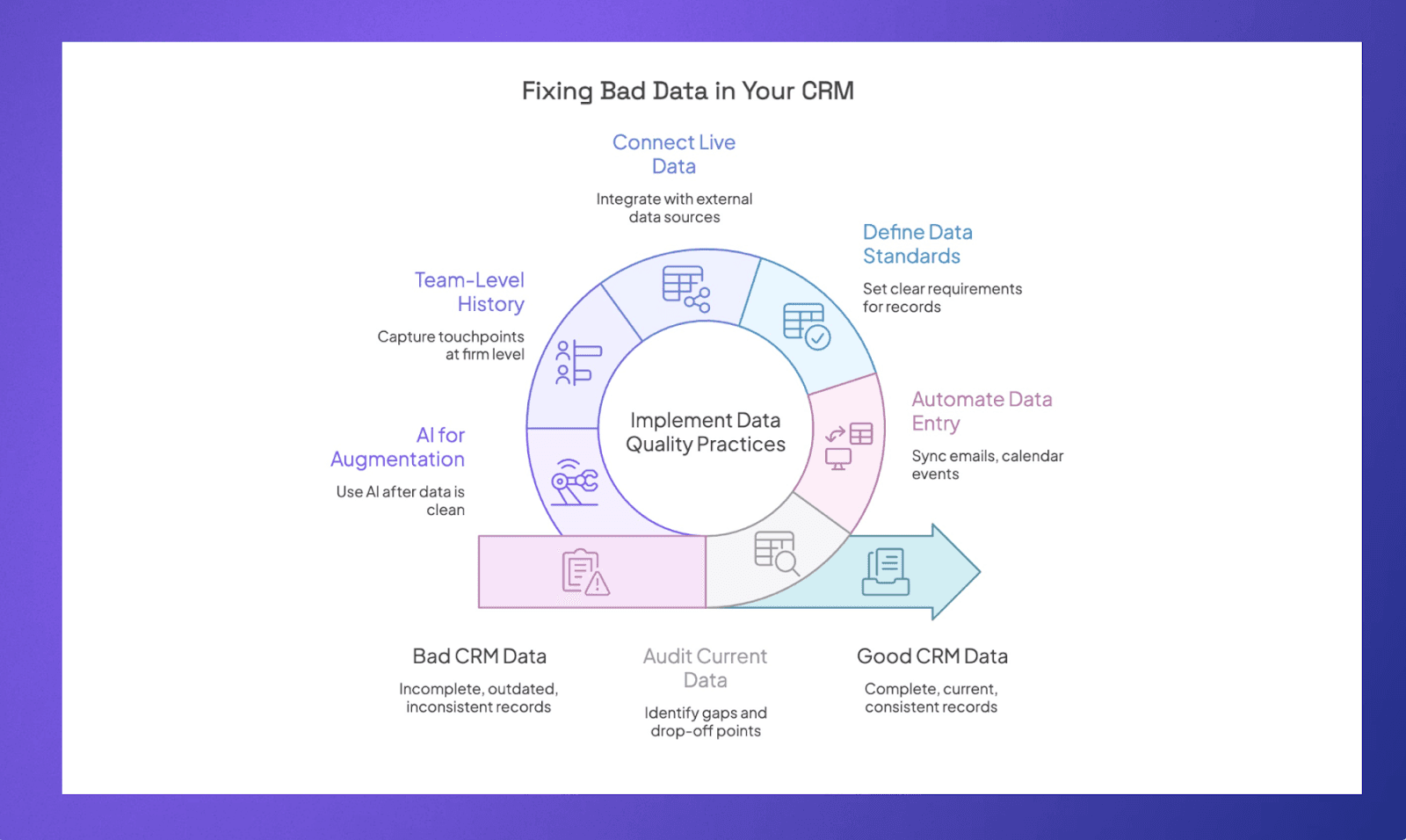 How to go from bad CRM data to good CRM data