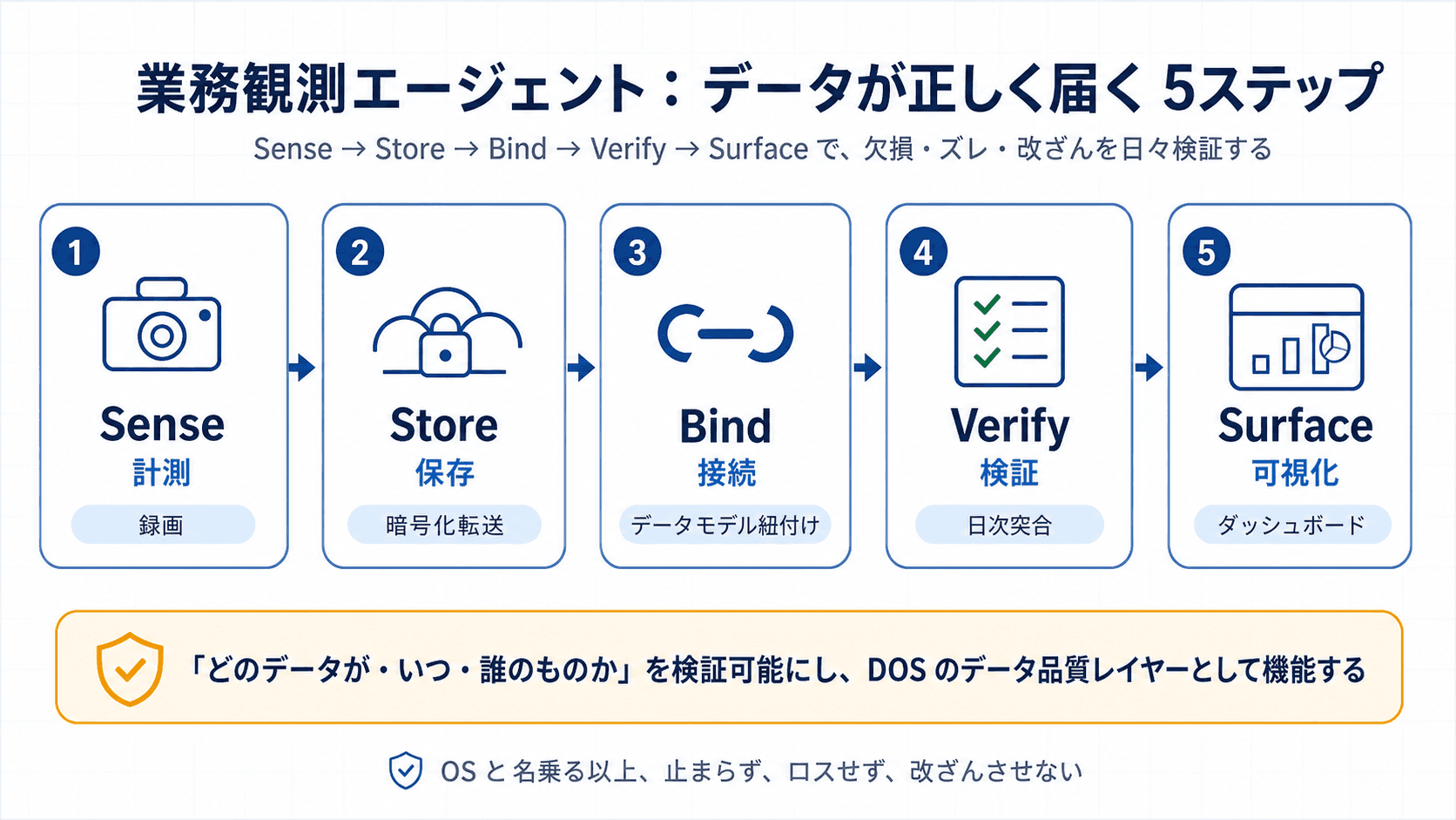 図4:業務観測エージェントが担保する5ステップ(Sense → Store → Bind → Verify → Surface)。