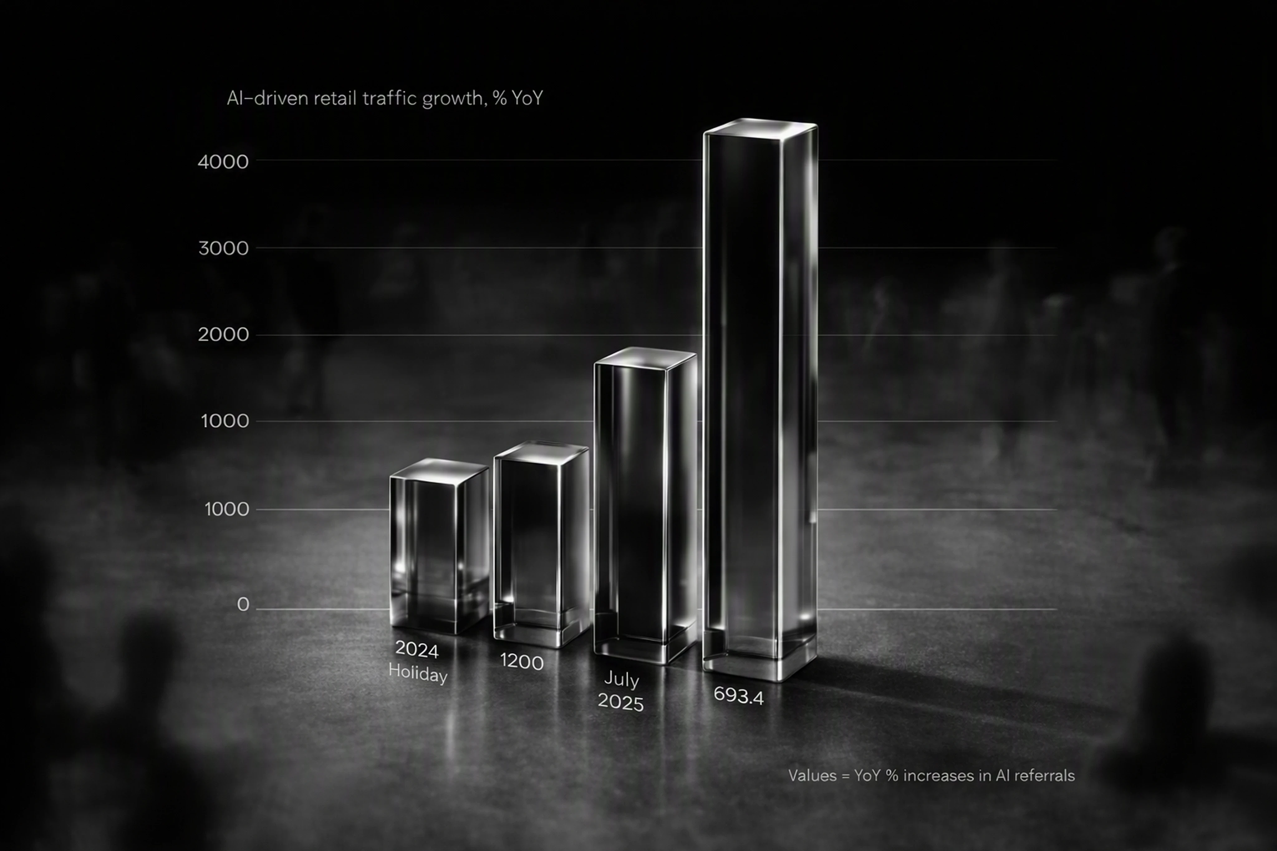 Bar chart showing rapid growth in generative AI-driven traffic to U.S. retail sites from 2024 to 2025.