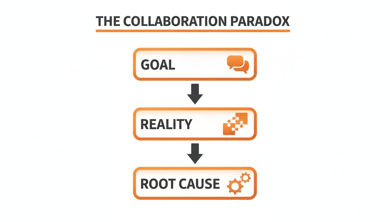 Flowchart illustrating 'The Collaboration Paradox' showing Goal, Reality, and Root Cause with descriptive icons.