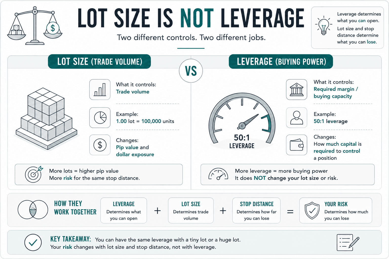 Side-by-side comparison explaining that lot size controls trade volume while leverage affects required margin and buying capacity. The graphic shows that lot size and stop distance determine trade risk, while leverage does not directly change the lot size or risk of a position.