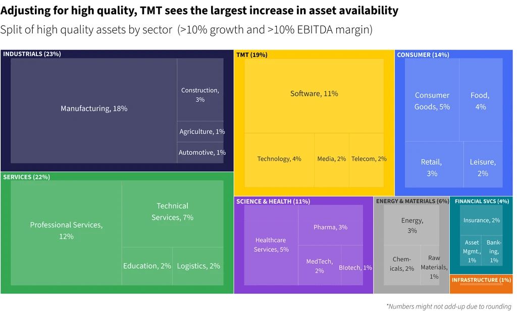 Two pie charts compare US investor dominance. Left chart: 85% US, 8% Europe, 4% Canada by EV managed. Right chart: 79% US, 11% Europe, 6% Canada by count.