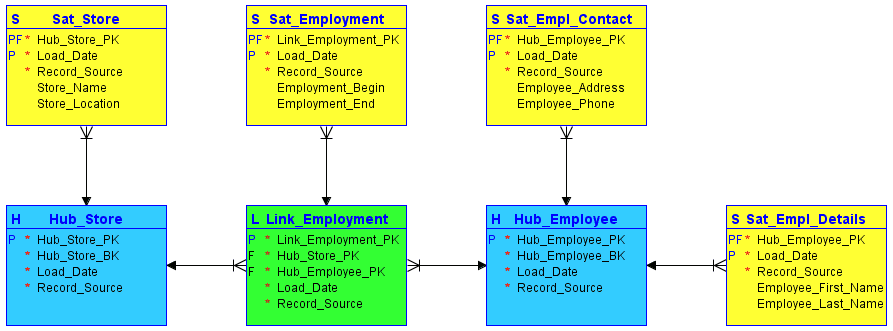 Example of a Data Vault ERD (Source: Wikipedia)
