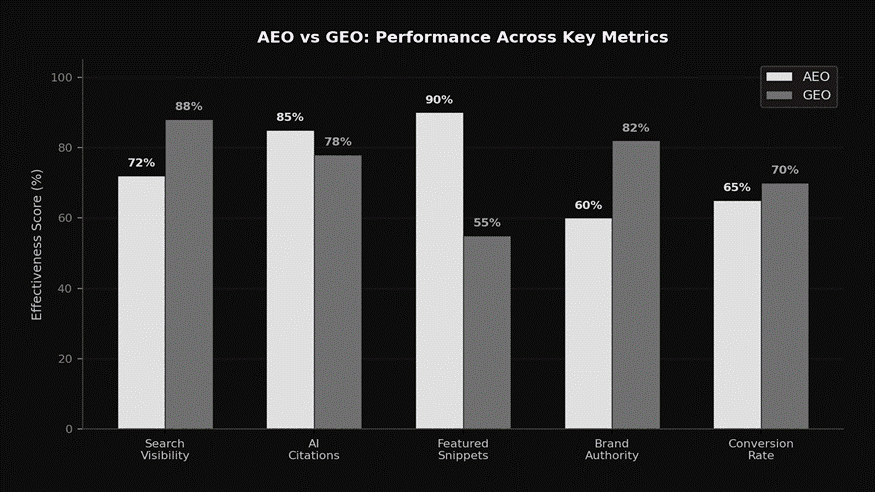 AEO and GEO performance 
