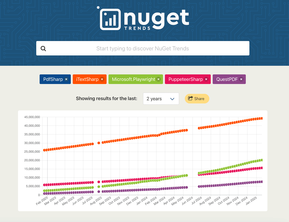 Download comparison between pdf libraries using nuget trends