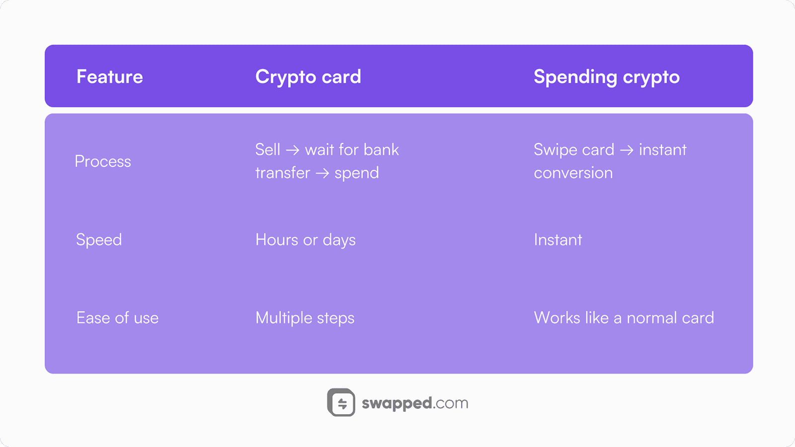 Crypto card vs spending crypto