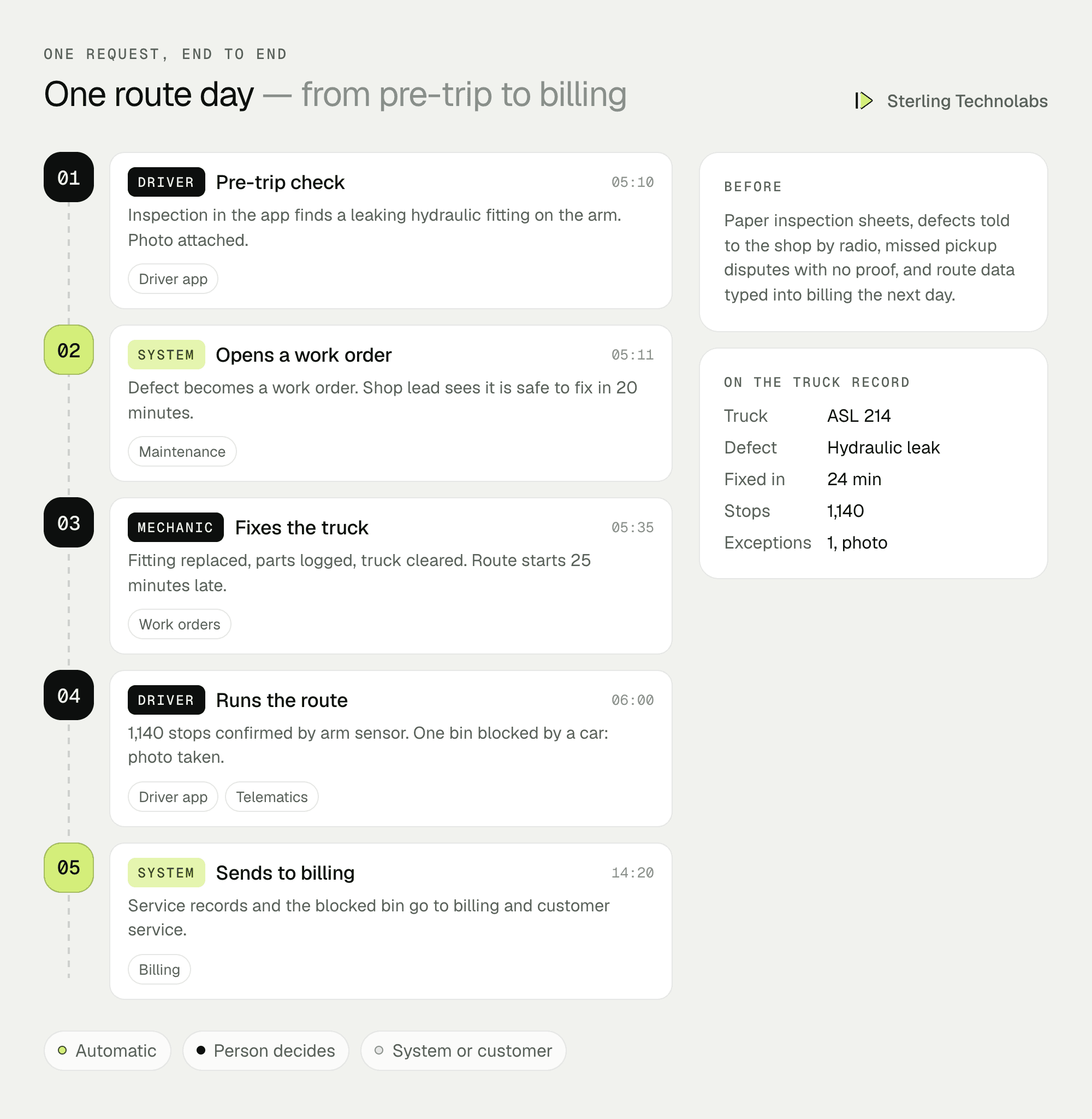 One collection route end to end: driver completes a pre-trip inspection in the app and flags a defect, the shop creates a work order, the route runs with service confirmations and a missed bin photo, and billing gets the service record