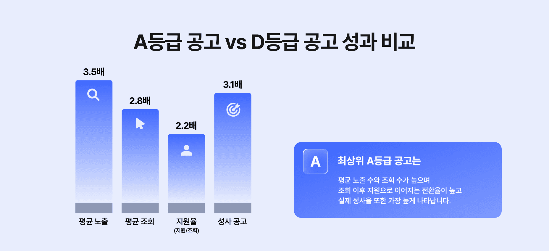 잘 쓴 공고와 못 쓴 공고의 성과 비교 차트 (A등급 공고가 노출 3.5배, 조회 2.8배, 지원율 2.2배, 성사 3.1배의 높은 성과를 기록함).