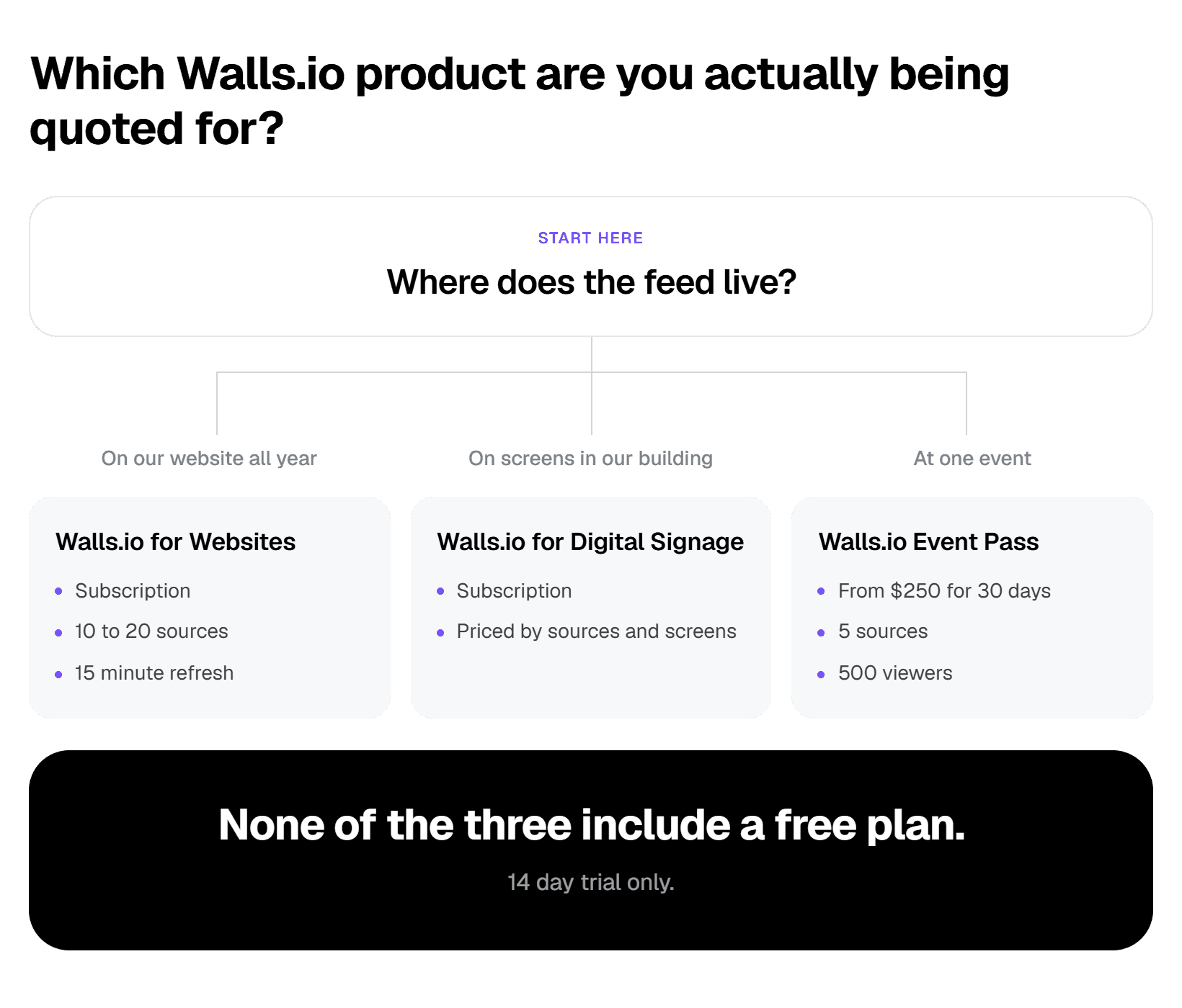 walls.io different pricing plans decision tree for finding an alternative