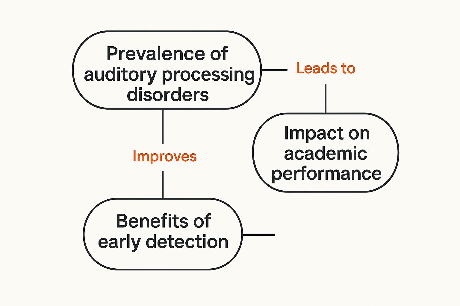 Infographic about auditory processing testing