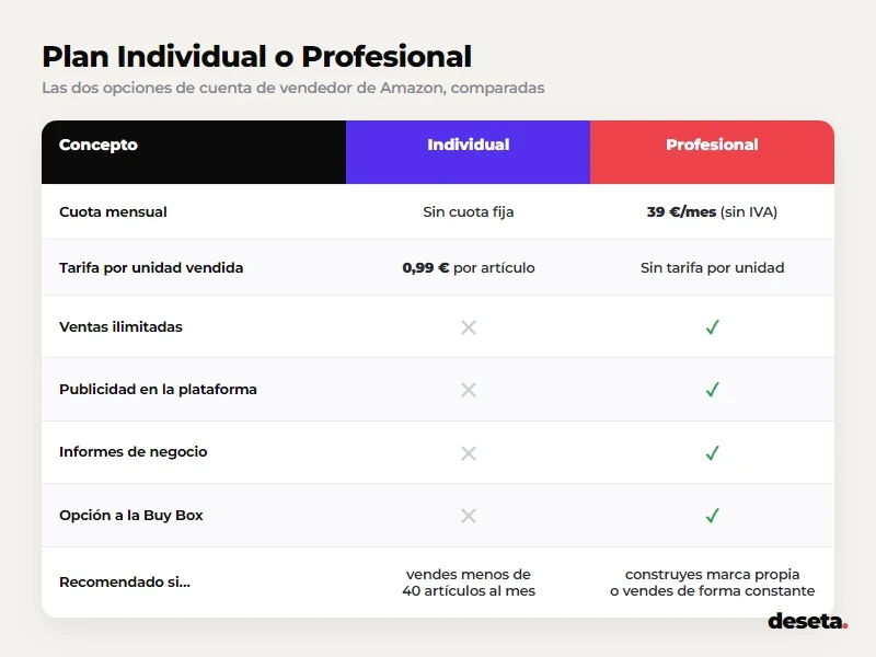 Infografía comparativa de las diferencias entre el plan individual y profesional de Amazon Seller