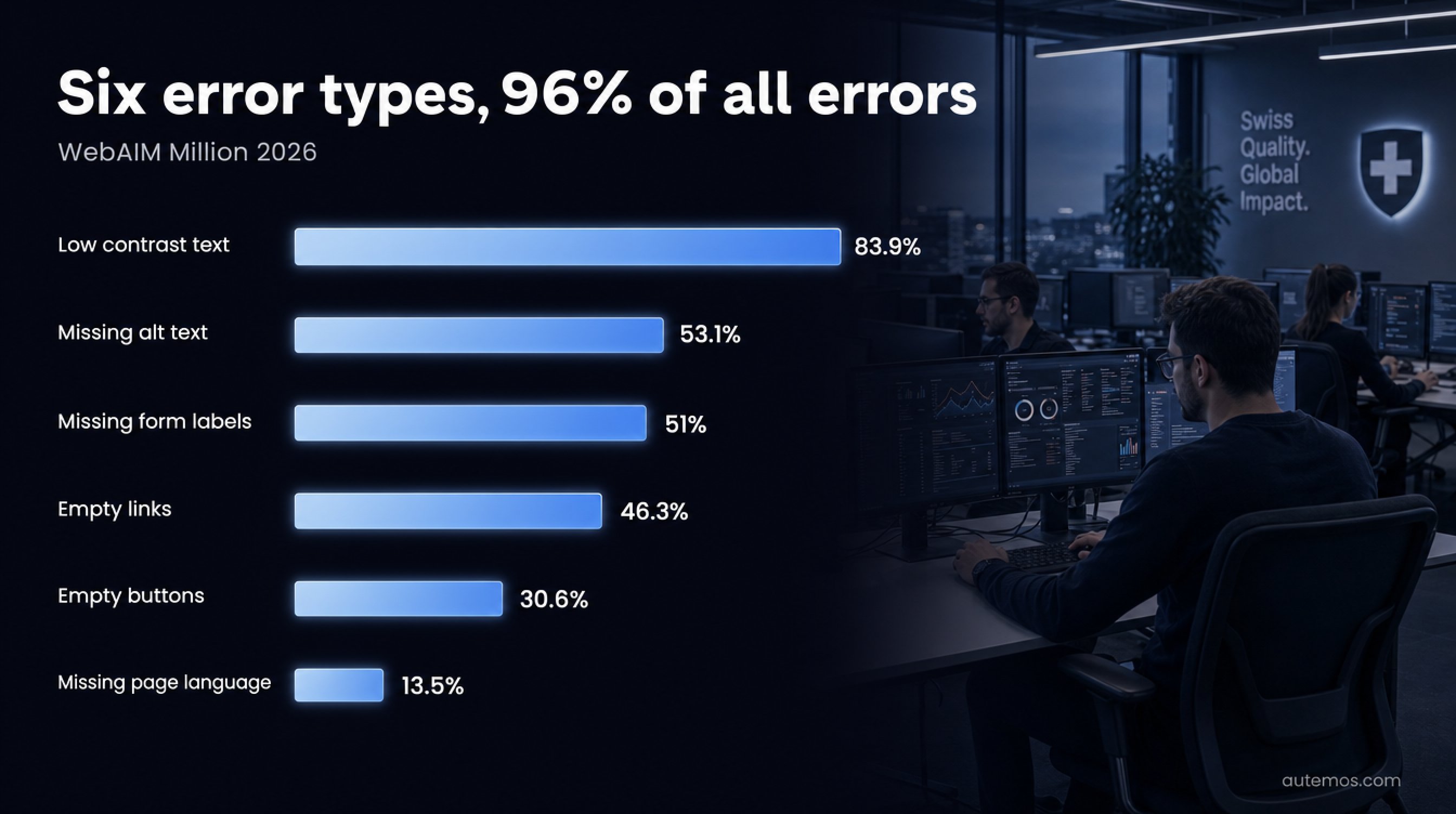 Bar chart of the most common WCAG errors in the WebAIM Million 2026: low contrast 83.9 percent, missing alt text 53.1 percent, missing form labels 51 percent, empty links 46.3 percent, empty buttons 30.6 percent, missing page language 13.5 percent.