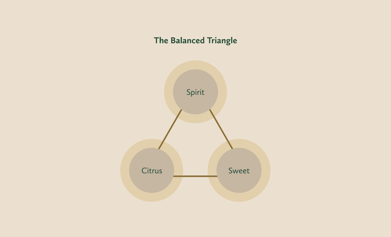 A triangle showing Spirit–Citrus–Sweet at each corner, labeled “The Balance Triangle.”